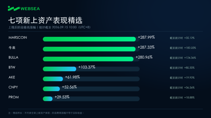 密集上新，三项资产阶段最高涨幅超280%：Websea选币能力直接封神