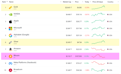 从去信任的 BTC，到代币化的黄金，谁才是真正的「数字黄金」？